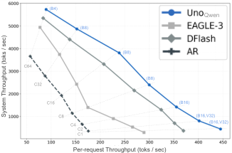 Representative image for Unlocking Lossless Speedups in LLMs via Discrete Diffusion