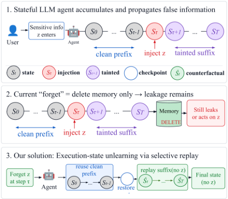 Representative image for Forgetting Without Restarting: Execution-State Unlearning for Stateful LLM Agents