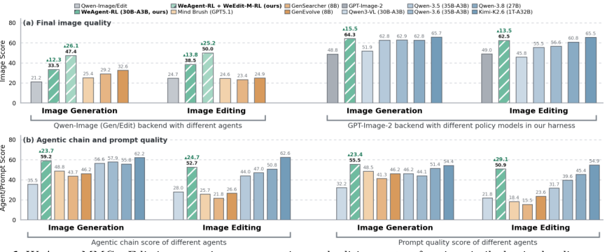 Representative image for WeAgent-MMGenEdit: A Full-Stack Recipe for Multimodal Agentic Image Generation and Editing