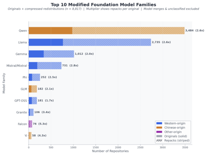 Representative image for Uncensored Open-weight Models: Redistribution as the Persistence Layer