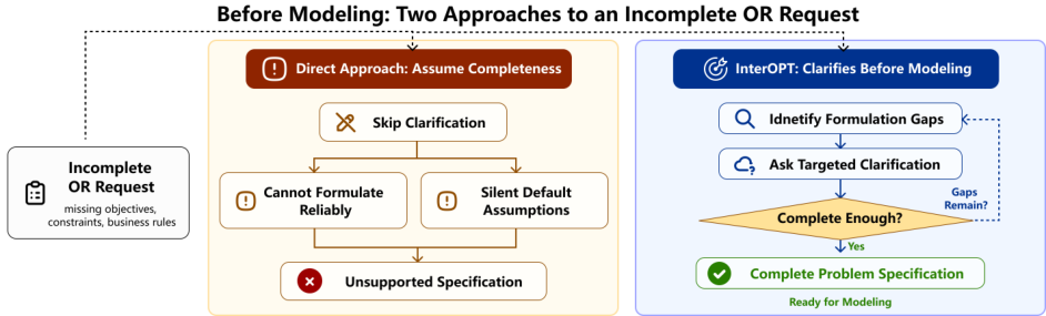 Representative image for Ask Before You Optimize: Dynamic Pre-Formulation Clarification for Interactive Optimization