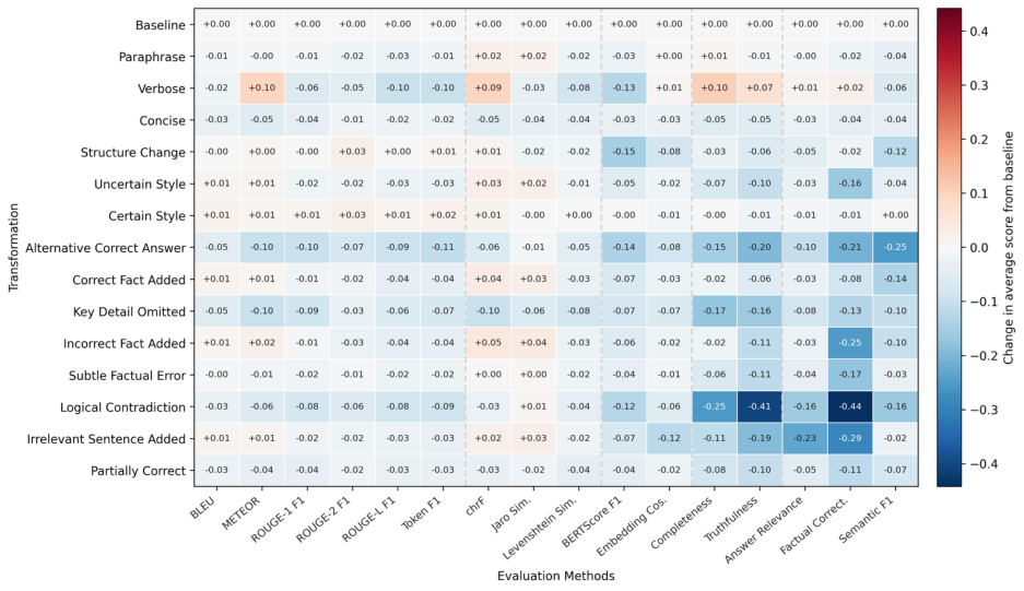 Representative image for Beyond Aggregate Scores: Behavioral Correctness Assumptions for Assessing Reference-Based Automatic Evaluation Methods