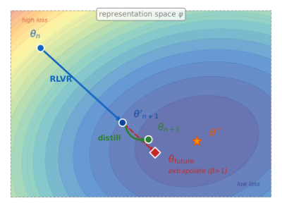 Representative image for RISE: Recursive Improvement via Self-Extrapolating Policy Distillation