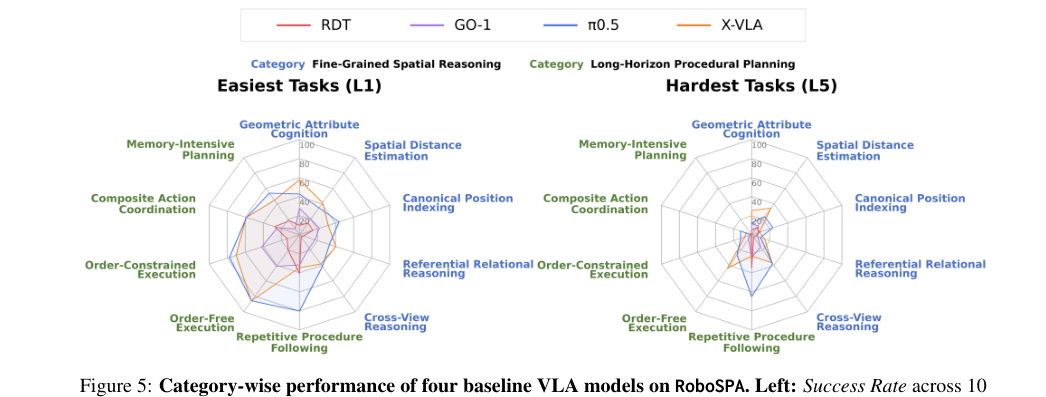 Representative image for RoboSPA: Can VLA Models Go Beyond Simple Scenes and Short-Horizon Tasks?