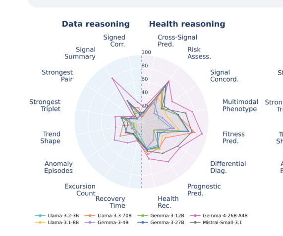 Representative image for WearableQA: A Benchmark for Health Reasoning over Real-World Wearable Data