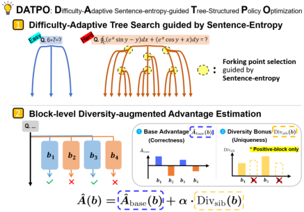 Representative image for Difficulty-Adaptive Tree-Structured Policy Optimization for Expanding Reasoning Coverage in RLVR