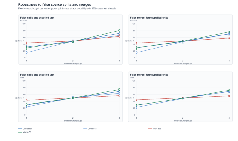 Representative image for Record Grouping Controls Evidence Weight in Language Models