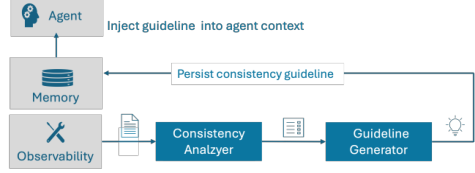 Representative image for Closing the Consistency Gap: Self-Evolving Agents That Learn to Stay on Course