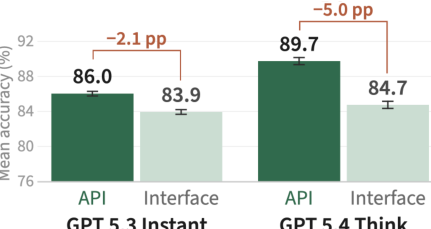 Representative image for API Benchmark Scores Do Not Reliably Transfer to Chatbot Interfaces