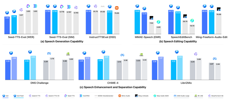Representative image for AuK Technical Report: An Open-Source Foundational Model for Speech Generation and Editing