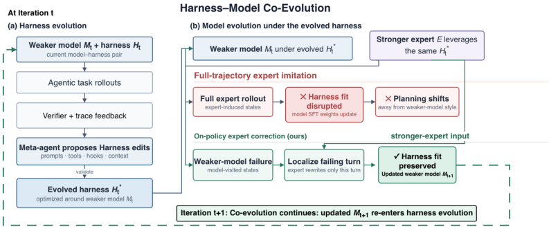 Representative image for Co-Evolving Harnesses and Models: On-Policy Correction Helps Weaker Models Catch Up Where Imitation Fails