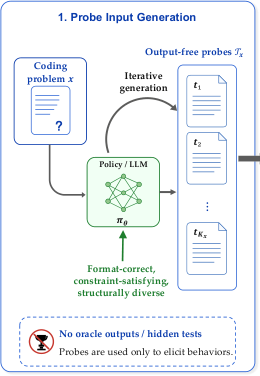 Representative image for Entropy-Regularized Rank-Masked Policy Optimization for Test-Time Reinforcement Learning in Code Generation