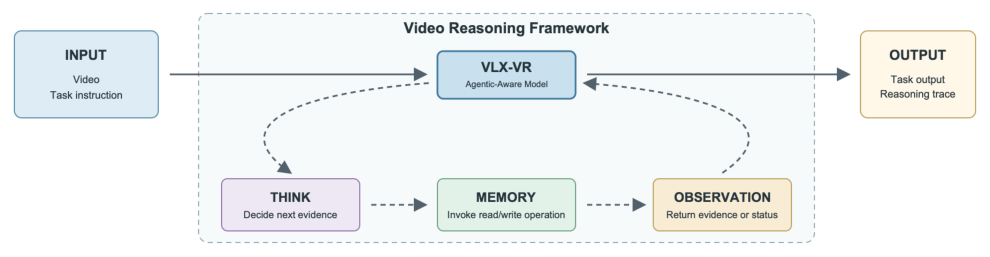 Representative image for VLX-VR: An Agentic-Aware Video Reasoning Model