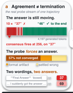 Representative image for Stable Answers, Unfinished Reasoning: Why Self-Consensus Is Not a Safe Early-Exit Signal