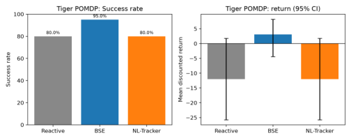 Representative image for Belief-State Engine: Augmenting LLMs for Principled Planning Under Partial Observability