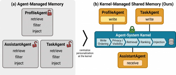 Representative image for Kernel-Managed Shared Memory for System-Wide Personalization