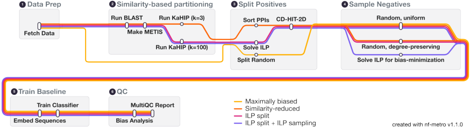 Representative image for Are You Learning Biological Signal or Shortcuts? Auditing and Mitigating Bias in Protein-Protein Interaction Datasets