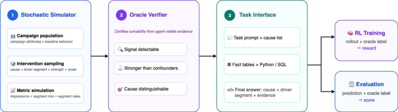 Representative image for TRACE: Training Reasoning Agents for Causal Exploration with Synthesized Rewards