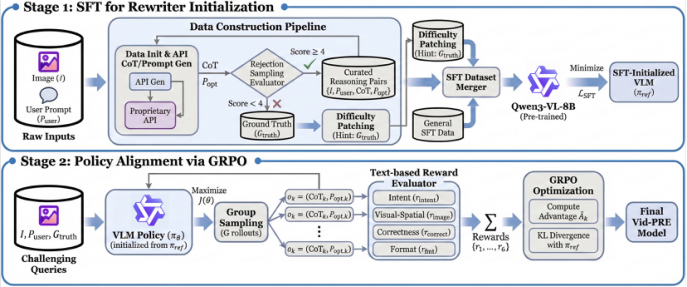 Representative image for From Evaluation to Enhancement: Benchmarking and Improving Think-with-Video Reasoning for Video Generative Models