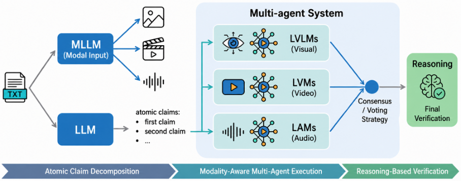 Representative image for OmniHallu: Unified Hallucination Detection for Cross-Modal Comprehension and Generation in Multimodal Large Language Models