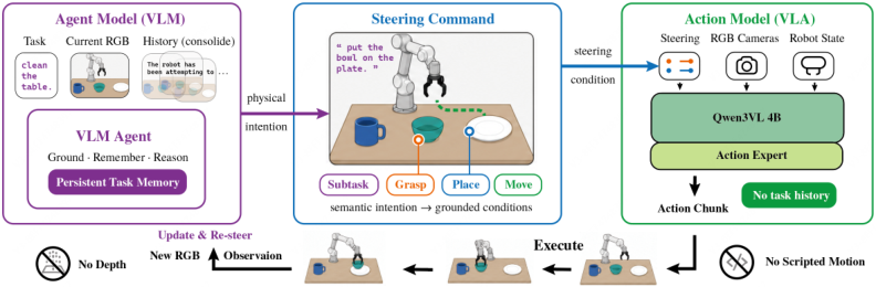 Representative image for 2AM: Grounding Agent-Side Memory as Guidance for Steerable Action Models in Long-Horizon Manipulation