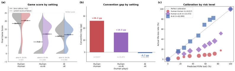 Representative image for The Convention Gap: Towards Measuring Implicit Communication in Cooperative AI Evaluation