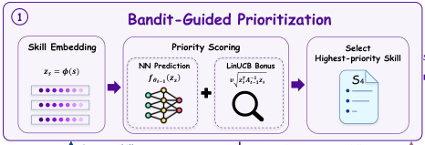 Representative image for COBRA-Skills: Contextual Bandit-Guided Evolution for Agent Skill Optimization
