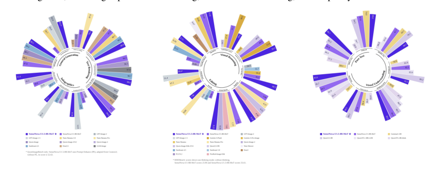 Representative image for SenseNova-U1.5: Towards Native Unified Visual Intelligence