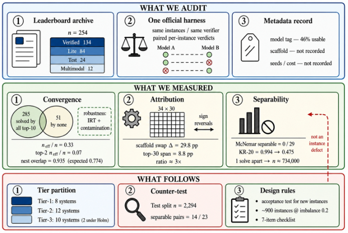 Representative image for Coding Agents Have Converged: Why the SWE-bench Leaderboard Can No Longer Order Its Top Entries, and What to Measure Instead