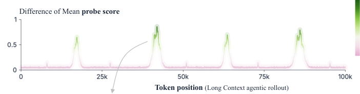 Representative image for Monitoring and Discovering Reward Hacking with Internal Representations during LLM Evaluations