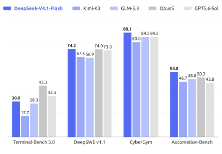 Representative image for DeepSeek-V4.1-Flash: Pushing the Limits of KV Cache Compression