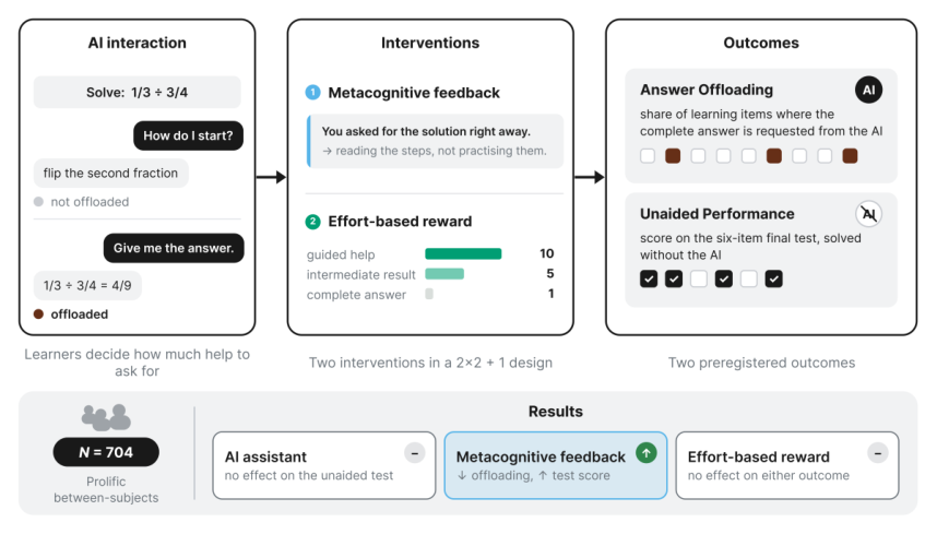 Representative image for Designing Against Deskilling: Metacognitive Feedback Reduces Cognitive Offloading to LLM Assistants