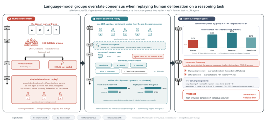 Representative image for Language-model groups overstate consensus when replaying human deliberation on a reasoning task