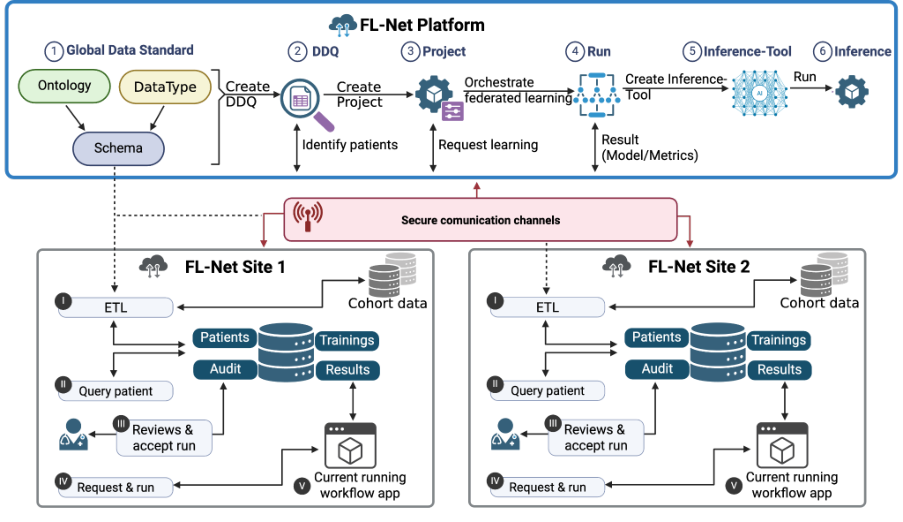 Representative image for Multi-center Medical Data Mining with FL-Net - A One-stop Shop for Federated Learning