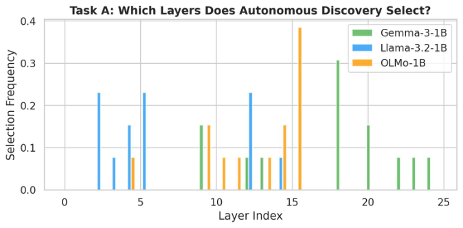 Representative image for Deep Noir: Autonomous Steering Discovery via Architectural Chronometry in Transformer Models