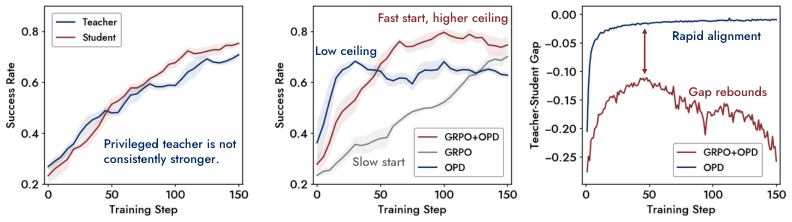 Representative image for RetireOPD: Self-Retiring On-Policy Distillation for Agentic Reinforcement Learning