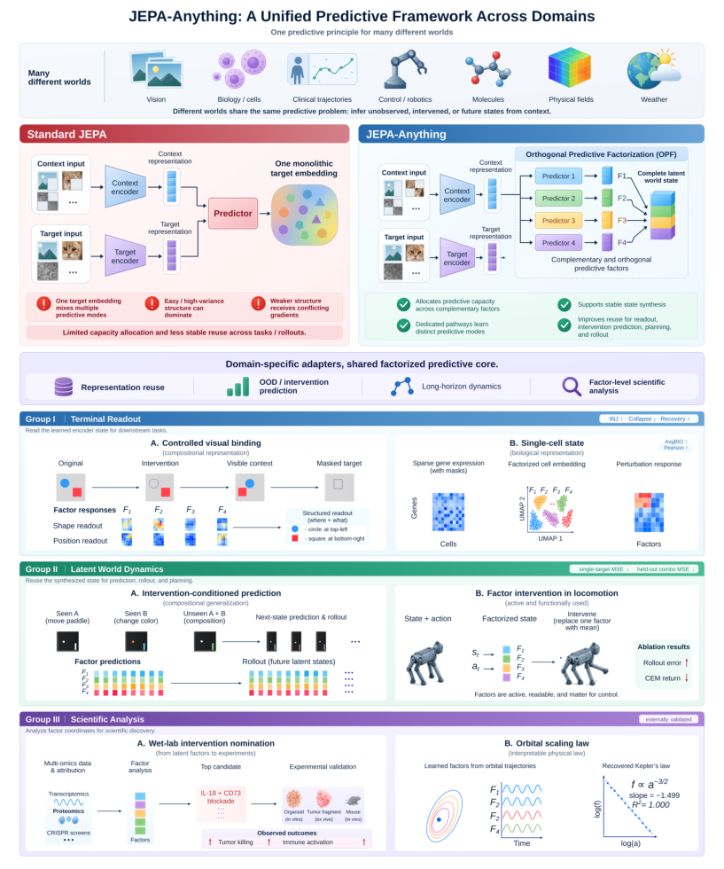 Representative image for JEPA-Anything: Learning Predictive Models across Different Worlds