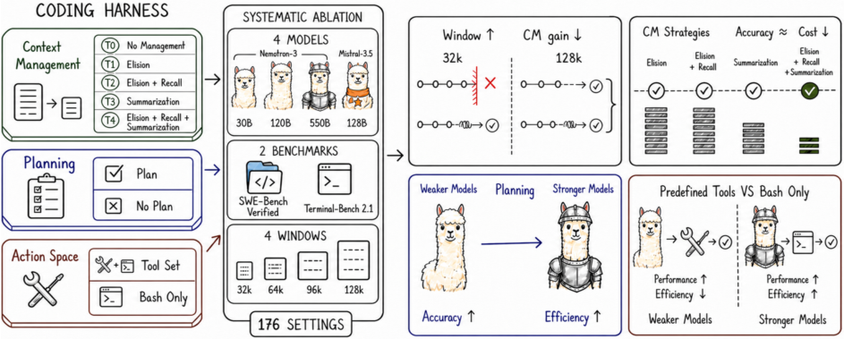 Representative image for An Empirical Study of Harness Design for Coding Agents