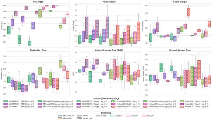 Representative image for Micro-Collaborative Poisoning: A Distributed Attack on RAG Systems