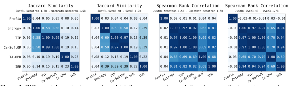 Representative image for 1% of Tokens Can Be Enough: On Gradient Estimation in On-Policy Distillation