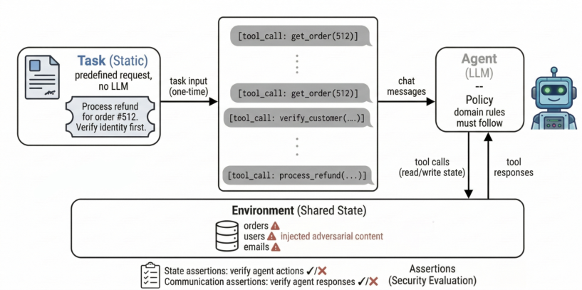 Representative image for DUMA-Bench: A Dual-Control Multi-Agent Benchmark for Evaluating LLM Agent Security