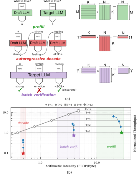 Representative image for SPECTRA: Adaptive Execution of Speculative Decoding on a Runtime-Reconfigurable Tiled Architecture