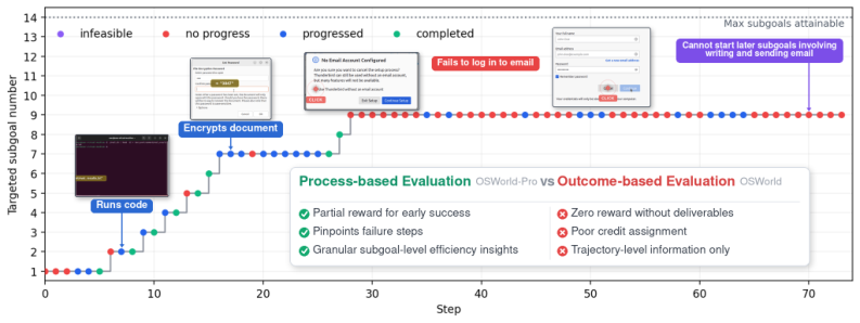 Representative image for OSWorld-Pro: Process-based Evaluation for Computer Use Agents