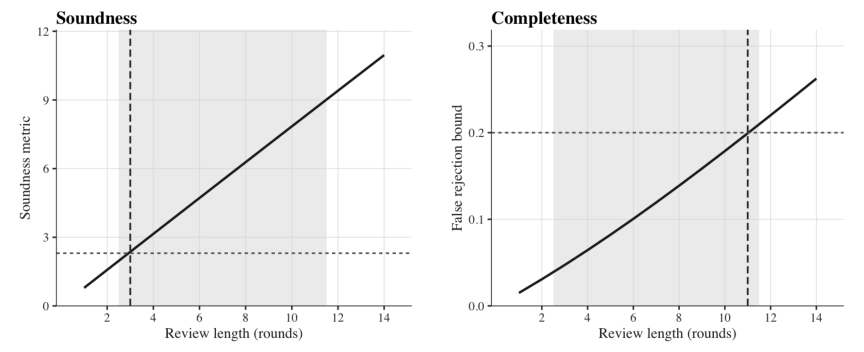 Representative image for Human-LLM Deliberation as Interactive Proof: Conditions for Verifiability Without Transparency