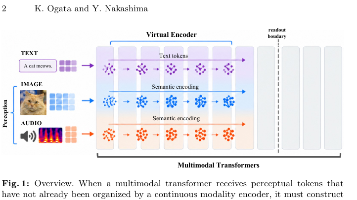 Representative image for Virtual Encoders in Multimodal Transformers