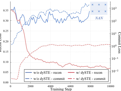 Representative image for StableVQ: Practical Guidelines for Stable Vector-Quantized Tokenizer Training
