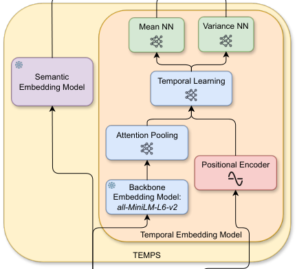 Representative image for TEMPS: Temporal Sentence Embeddings for Temporal Information Retrieval