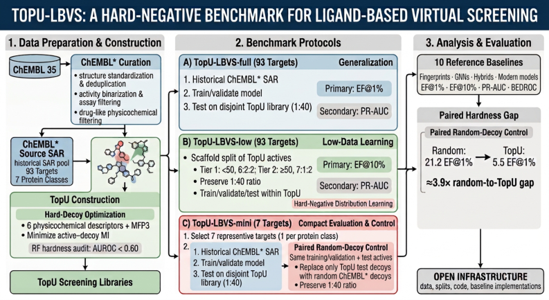 Representative image for TopU-LBVS: A Realistic Multi Target Benchmark for Ligand Based Virtual Screening