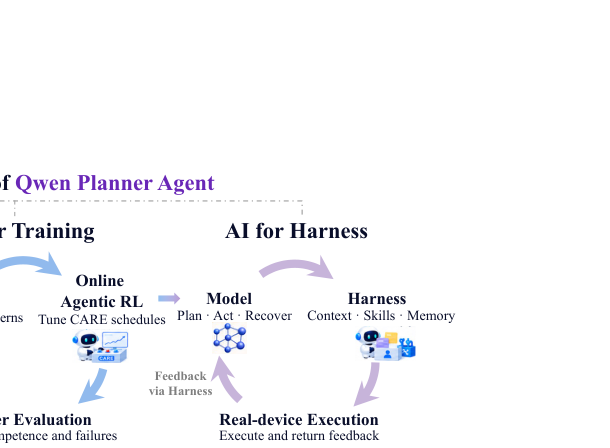 Representative image for Qwen-Planner-Agent: A Closed-Loop AI-for-AI Framework for Real-World Mobile Planner Agents