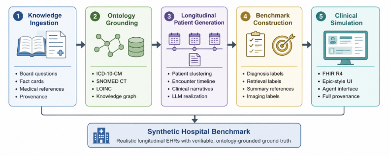 Representative image for Synthetic Hospital: An Open, Verifiable, Physician-Validated Longitudinal EHR Benchmark